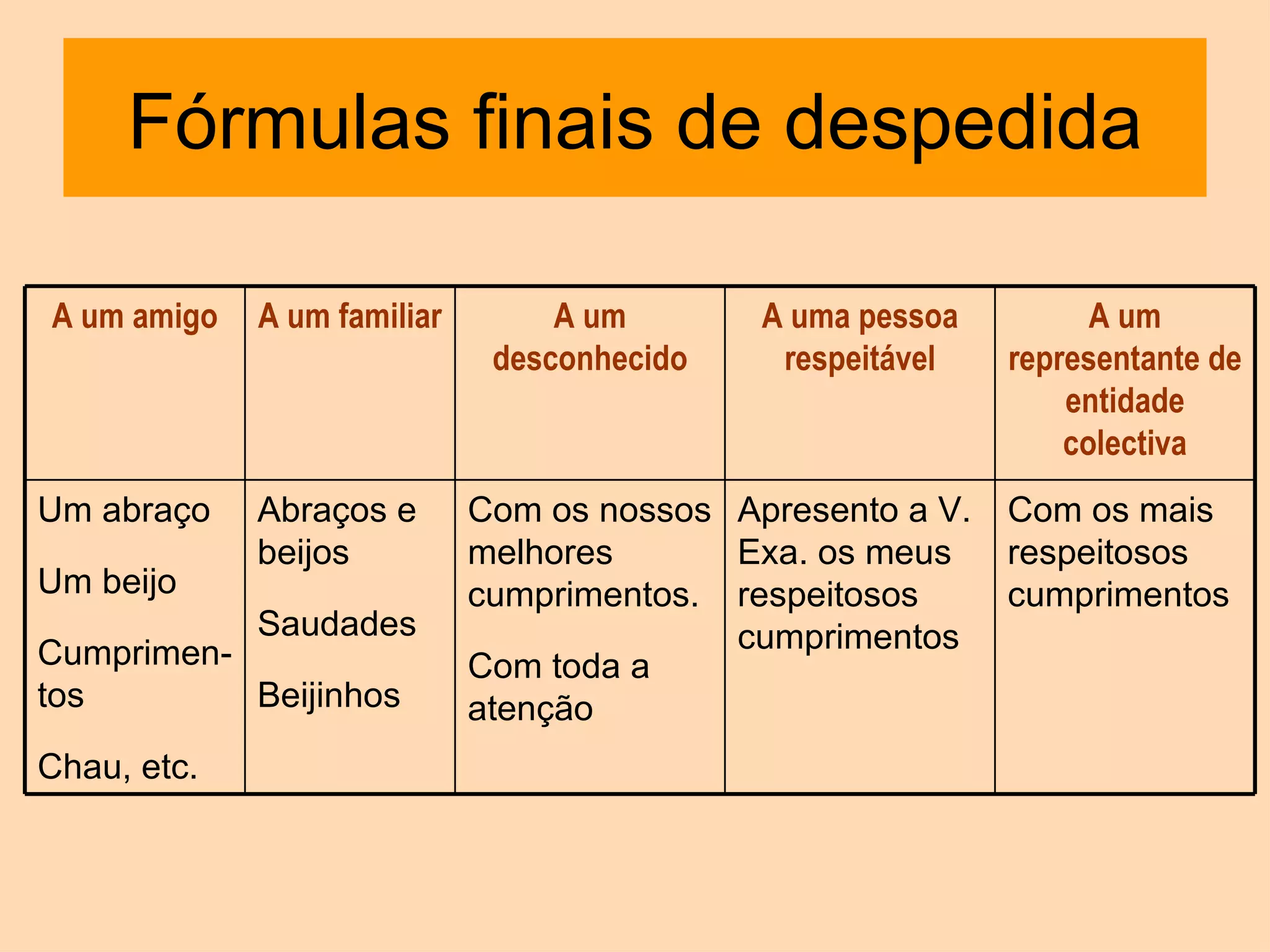 Fórmulas finais de despedida Com os mais respeitosos cumprimentos Apresento a V. Exa. os meus respeitosos cumprimentos Com os nossos melhores cumprimentos. Com toda a atenção Abraços e beijos Saudades Beijinhos Um abraço Um beijo Cumprimen-tos Chau, etc. A um representante de entidade colectiva A uma pessoa respeitável A um desconhecido A um familiar A um amigo 