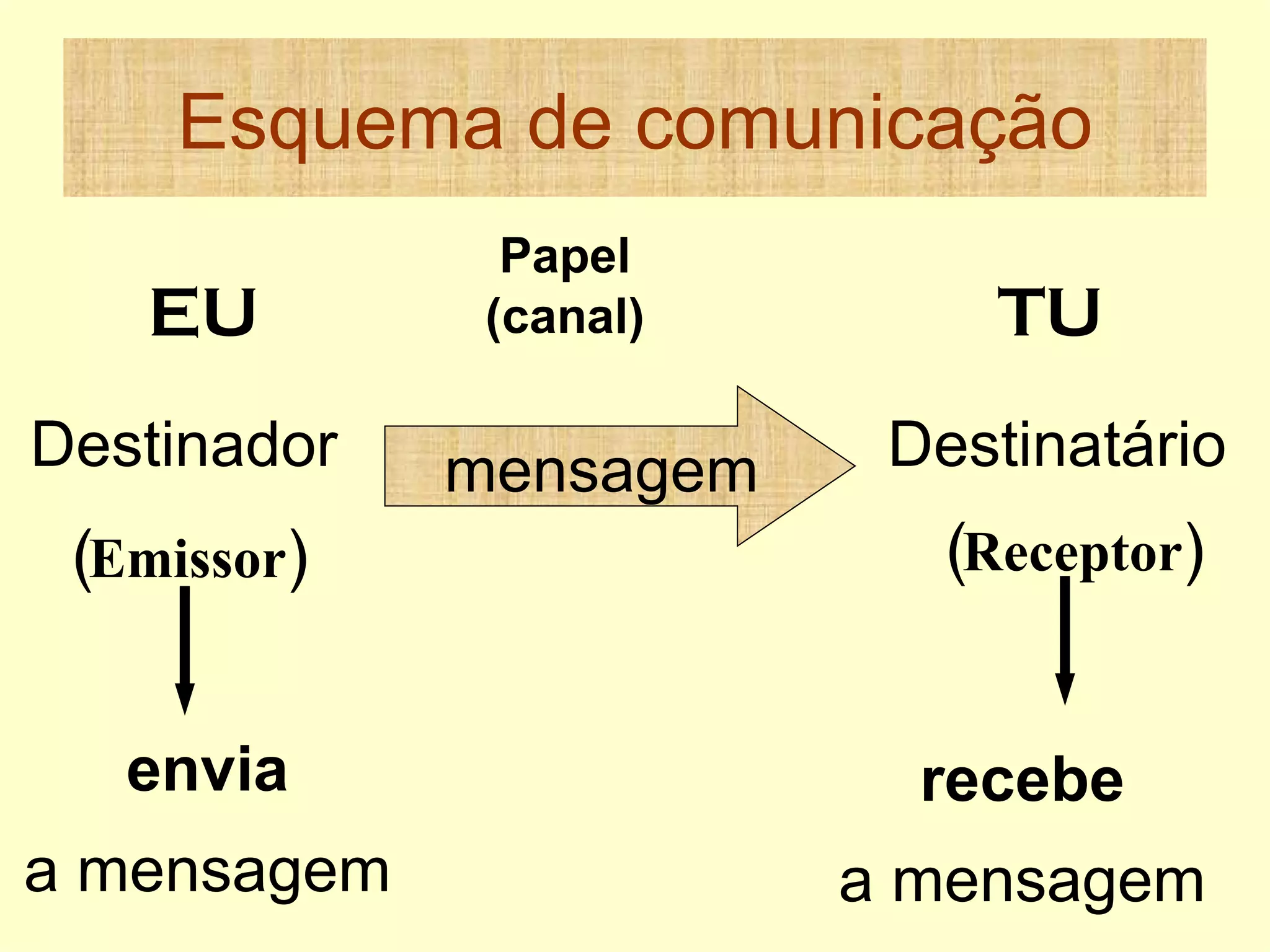 Esquema de comunicação Papel (canal) mensagem  EU TU Destinador (Emissor) Destinatário (Receptor) envia a mensagem recebe a mensagem 