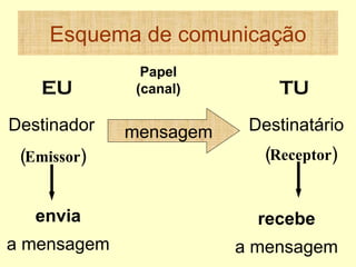 Esquema de comunicação Papel (canal) mensagem  EU TU Destinador (Emissor) Destinatário (Receptor) envia a mensagem recebe a mensagem 