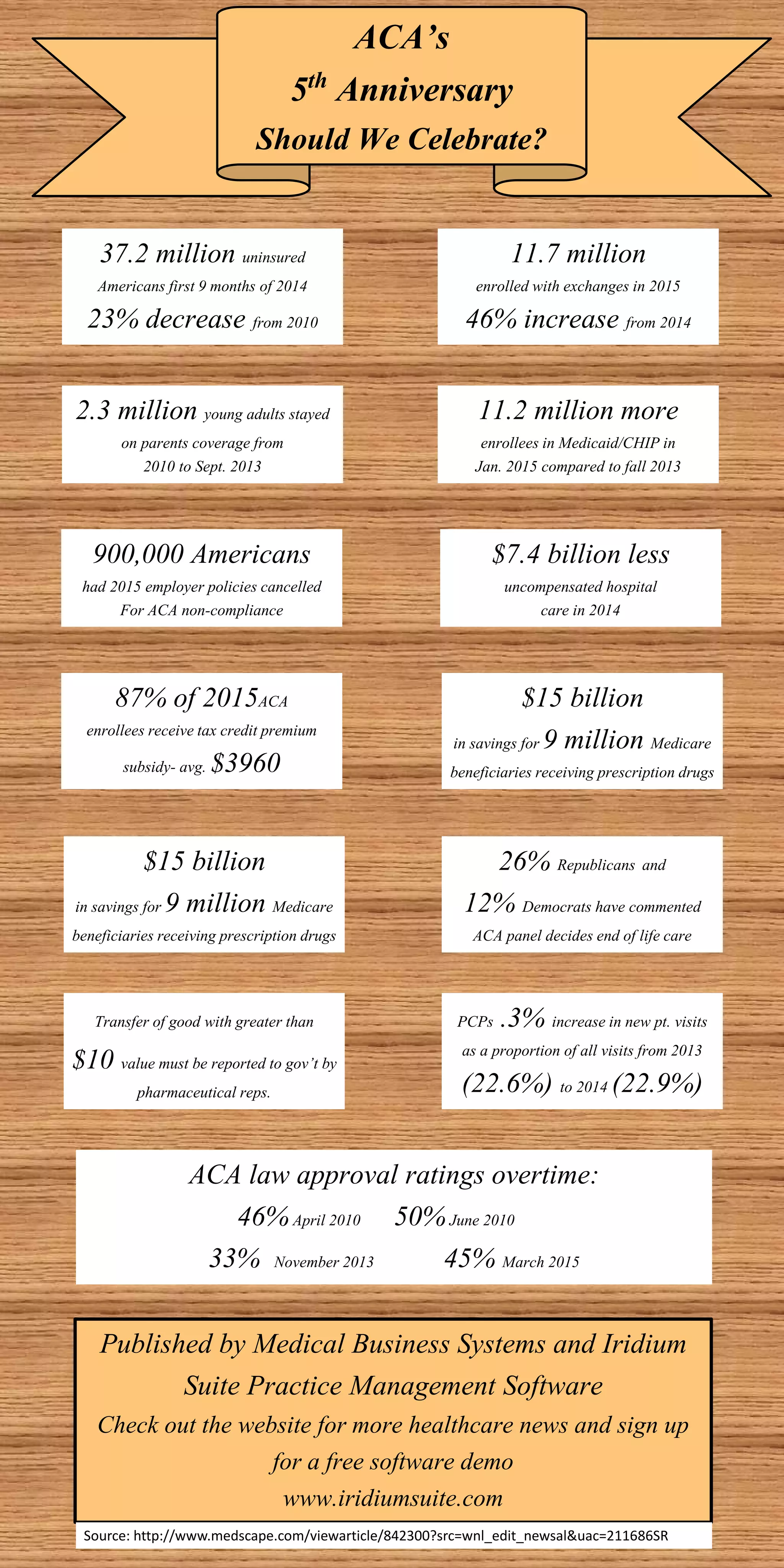 ACA’s
5th Anniversary
Should We Celebrate?
37.2 million uninsured
Americans first 9 months of 2014
23% decrease from 2010
11.7 million
enrolled with exchanges in 2015
46% increase from 2014
2.3 million young adults stayed
on parents coverage from
2010 to Sept. 2013
11.2 million more
enrollees in Medicaid/CHIP in
Jan. 2015 compared to fall 2013
900,000 Americans
had 2015 employer policies cancelled
For ACA non-compliance
$7.4 billion less
uncompensated hospital
care in 2014
87% of 2015ACA
enrollees receive tax credit premium
subsidy- avg. $3960
$15 billion
in savings for 9 million Medicare
beneficiaries receiving prescription drugs
$15 billion
in savings for 9 million Medicare
beneficiaries receiving prescription drugs
26% Republicans and
12% Democrats have commented
ACA panel decides end of life care
ACA law approval ratings overtime:
46%April 2010 50%June 2010
33% November 2013 45% March 2015
Published by Medical Business Systems and Iridium
Suite Practice Management Software
Check out the website for more healthcare news and sign up
for a free software demo
www.iridiumsuite.com
Source: http://www.medscape.com/viewarticle/842300?src=wnl_edit_newsal&uac=211686SR
Transfer of good with greater than
$10 value must be reported to gov’t by
pharmaceutical reps.
PCPs .3% increase in new pt. visits
as a proportion of all visits from 2013
(22.6%) to 2014 (22.9%)