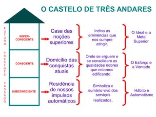 O CASTELO DE TRÊS ANDARES

F
U                     Casa das           Indica as       O Ideal e a
T
       SUPER-          noções         eminências que        Meta
U
R    CONSCIENTE                        nos cumpre         Superior
O                     superiores          atingir.

P
R                                    Onde se erguem e
E
S
                     Domicílio das   se consolidam as    O Esforço e
     CONSCIENTE
E
N
                      conquistas     qualidades nobres   a Vontade
                                       que estamos
T
E
                        atuais          edificando.

P
A
                     Residência         Simboliza o
S
S   SUBCONSCIENTE     de nossos       sumário vivo dos     Hábito e
A
D
                       impulsos           serviços       Automatismo
O                    automáticos        realizados.
 