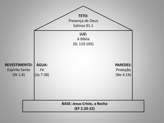 TETO:
Presença de Deus
Salmos 91.1
BASE: Jesus Cristo, a Rocha
(EF 2.20-22)
LUZ:
A Bíblia
(SL 119.105)
PAREDES:
Proteção
(Ne 4.14)
REVESTIMENTO:
Espírito Santo
(At 1.8)
ÁGUA:
Fé
(Jo 7.38)
 