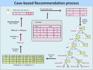 Case-based Recommendation process
 