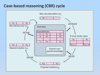 Case-based reasoning (CBR) cycle
 