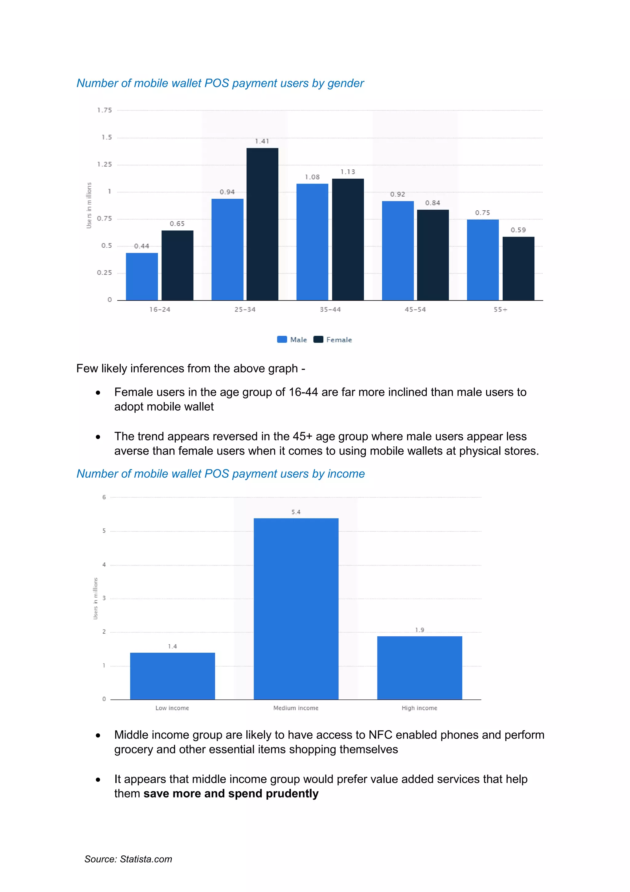 Number of mobile wallet POS payment users by gender
Few likely inferences from the above graph -
 Female users in the age group of 16-44 are far more inclined than male users to
adopt mobile wallet
 The trend appears reversed in the 45+ age group where male users appear less
averse than female users when it comes to using mobile wallets at physical stores.
Number of mobile wallet POS payment users by income
 Middle income group are likely to have access to NFC enabled phones and perform
grocery and other essential items shopping themselves
 It appears that middle income group would prefer value added services that help
them save more and spend prudently
Source: Statista.com
 