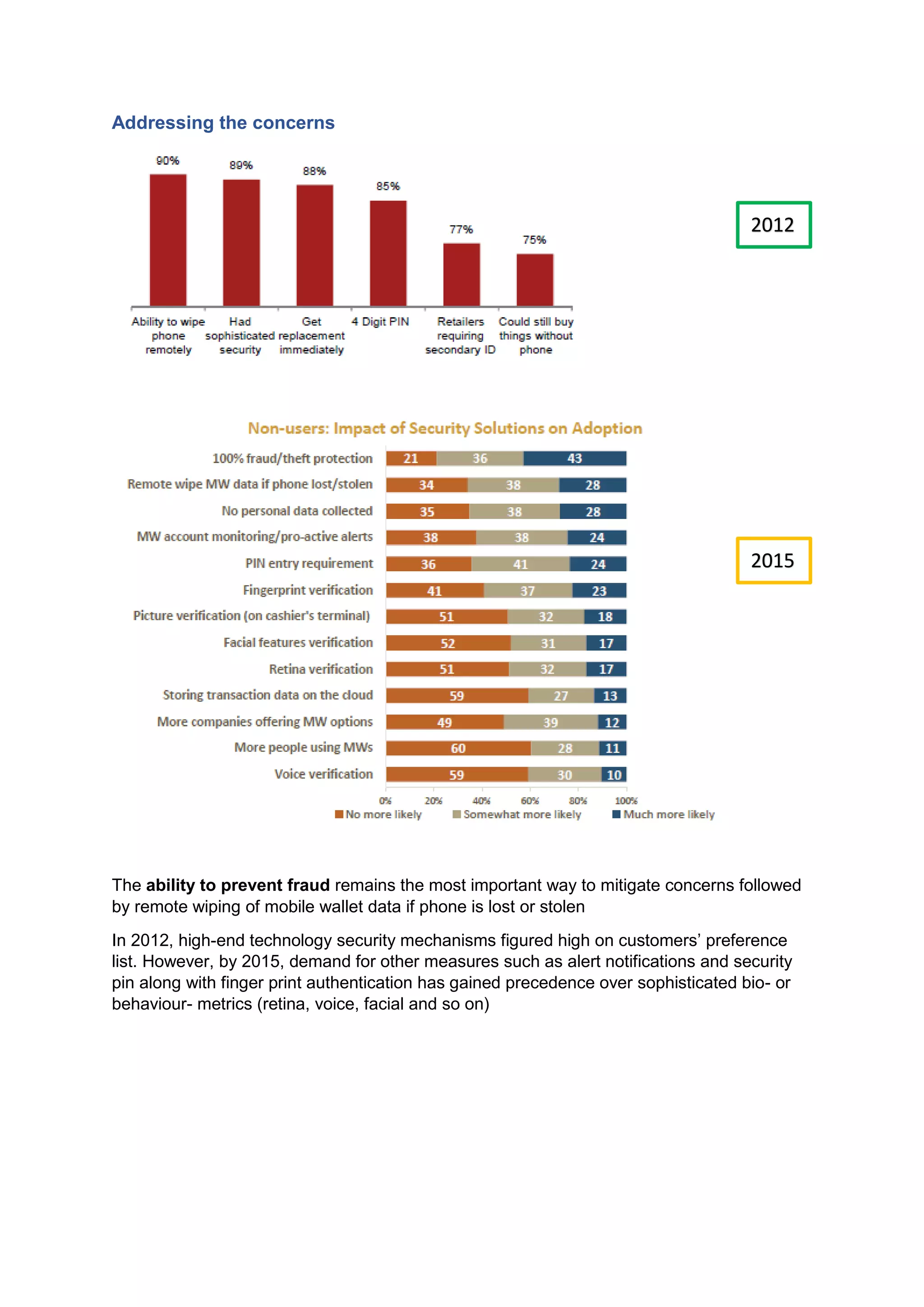 Addressing the concerns
The ability to prevent fraud remains the most important way to mitigate concerns followed
by remote wiping of mobile wallet data if phone is lost or stolen
In 2012, high-end technology security mechanisms figured high on customers’ preference
list. However, by 2015, demand for other measures such as alert notifications and security
pin along with finger print authentication has gained precedence over sophisticated bio- or
behaviour- metrics (retina, voice, facial and so on)
2012
2015
 