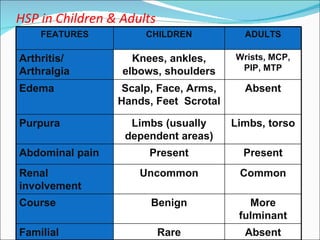 HSP in Children & Adults FEATURES CHILDREN ADULTS Arthritis/ Arthralgia Knees, ankles, elbows, shoulders Wrists, MCP, PIP,...