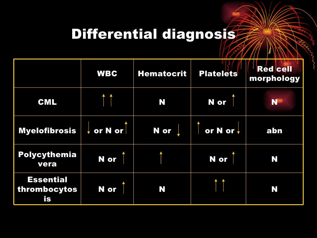 A case of Chronic Myeloid Leukemia