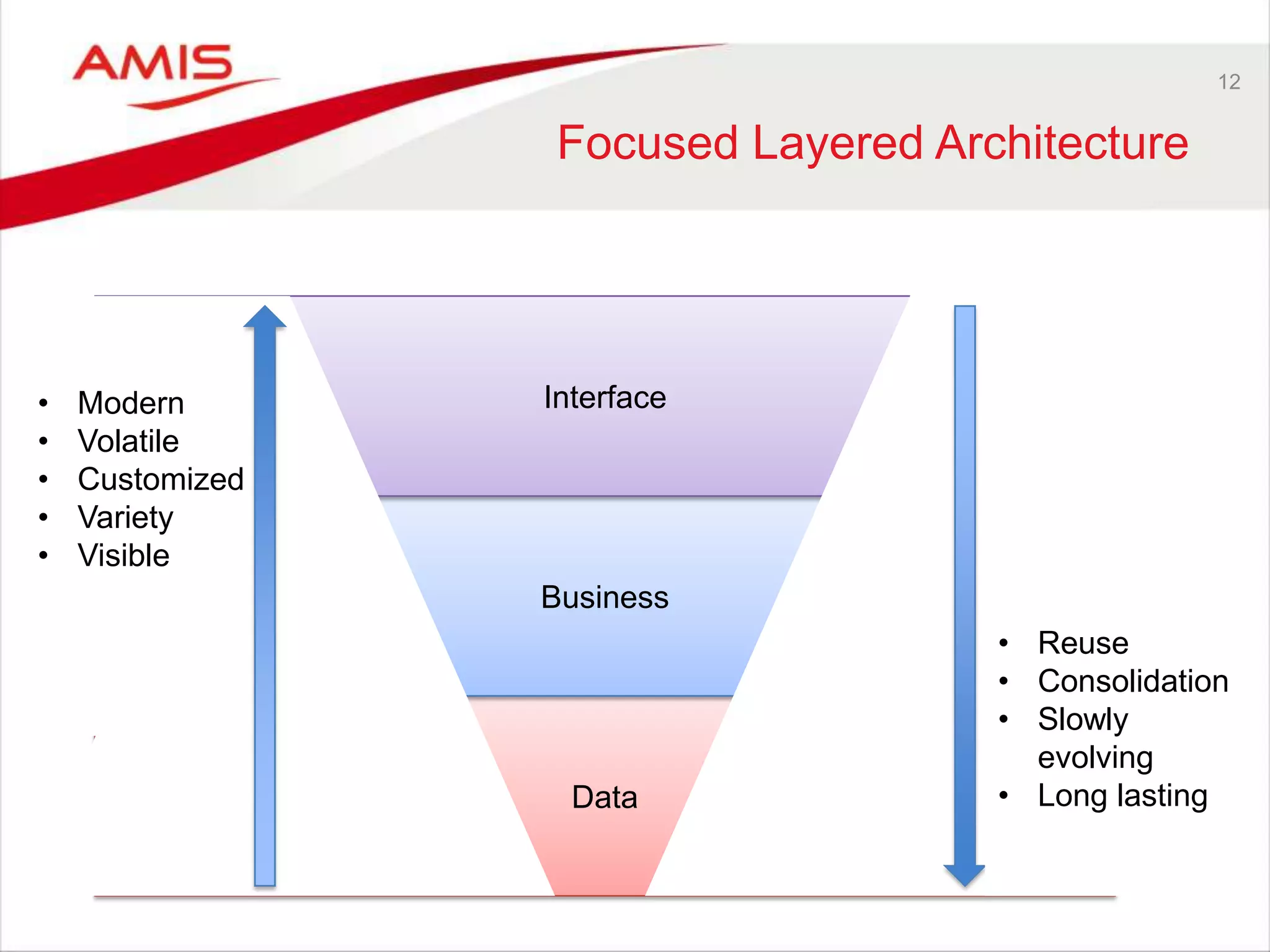 12
Focused Layered Architecture
Data
Business
Interface• Modern
• Volatile
• Customized
• Variety
• Visible
• Reuse
• Consolidation
• Slowly
evolving
• Long lasting
 