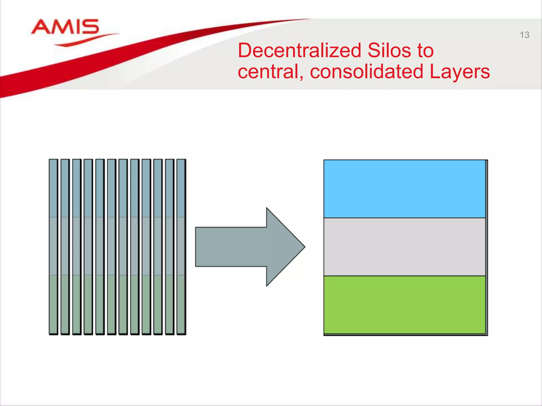 13
Decentralized Silos to
central, consolidated Layers
 
