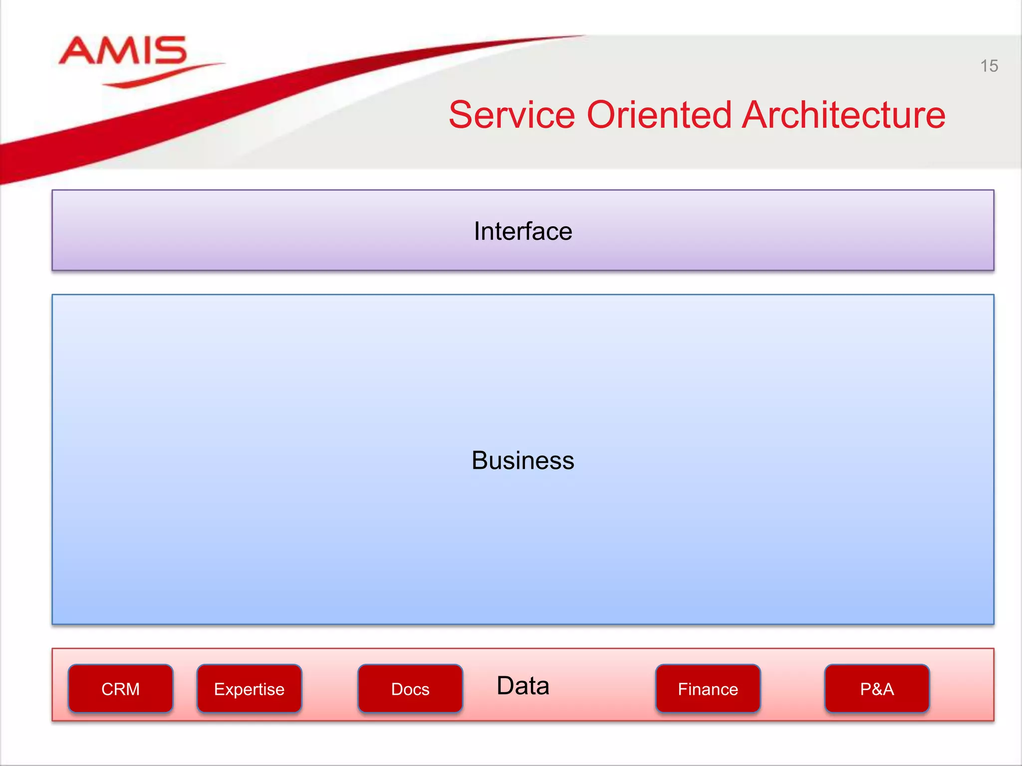 Data
Business
15
Service Oriented Architecture
Interface
CRM Expertise Docs Finance P&A
 
