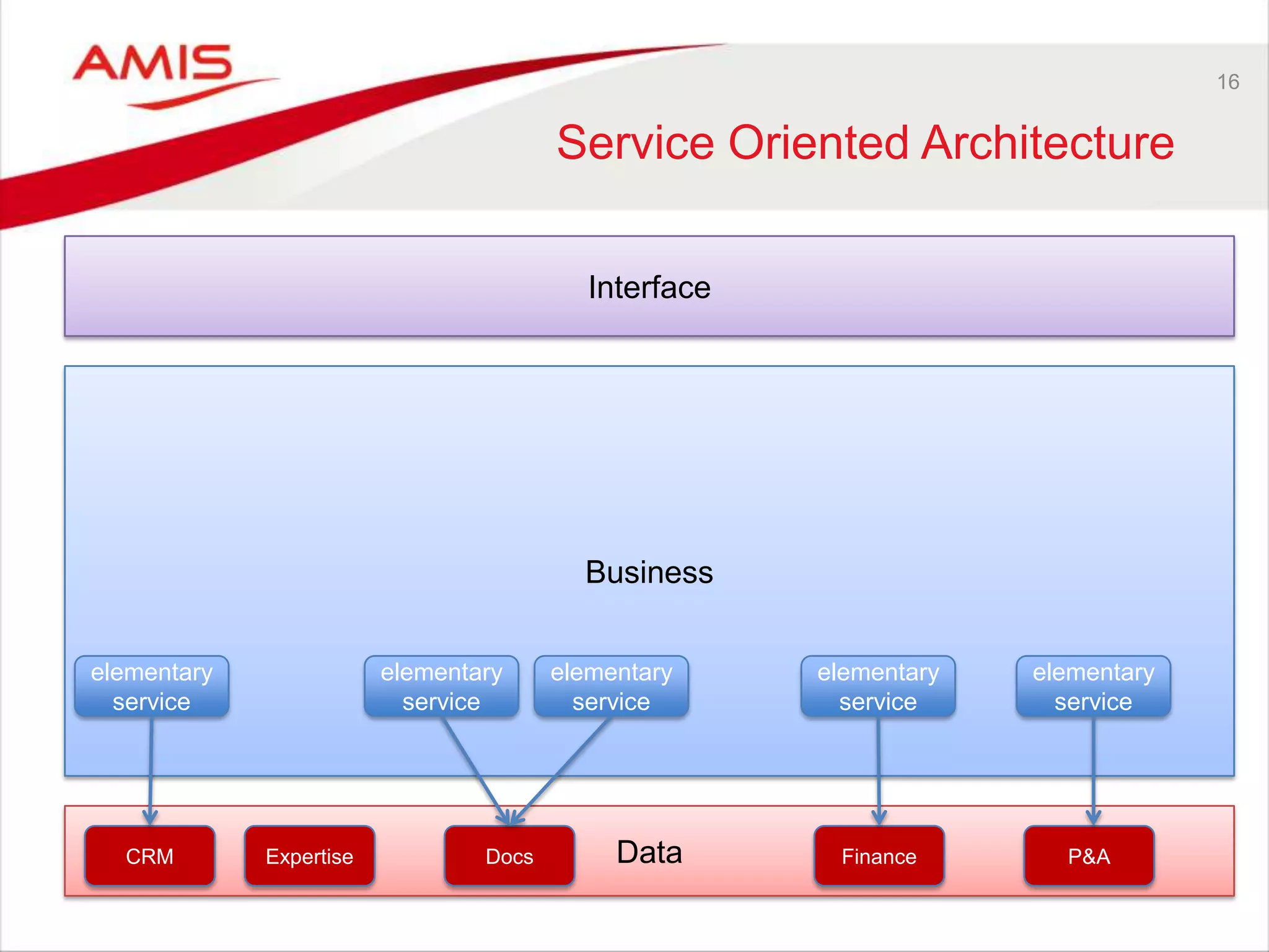 Data
Business
16
Service Oriented Architecture
Interface
CRM Expertise Docs Finance P&A
elementary
service
elementary
service
elementary
service
elementary
service
elementary
service
 