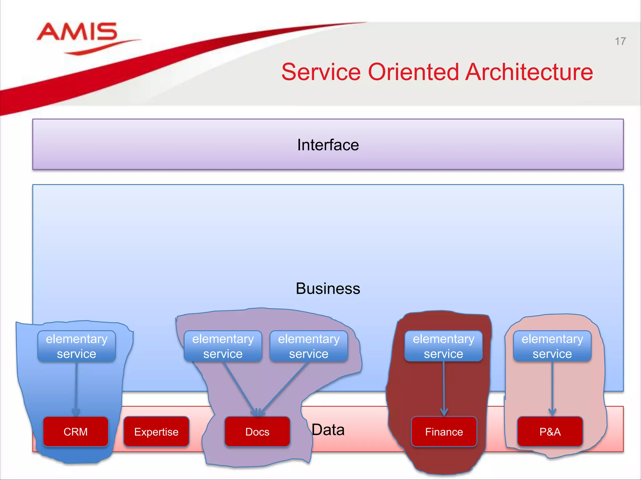 Data
Business
17
Service Oriented Architecture
Interface
CRM Expertise Docs Finance P&A
elementary
service
elementary
service
elementary
service
elementary
service
elementary
service
 