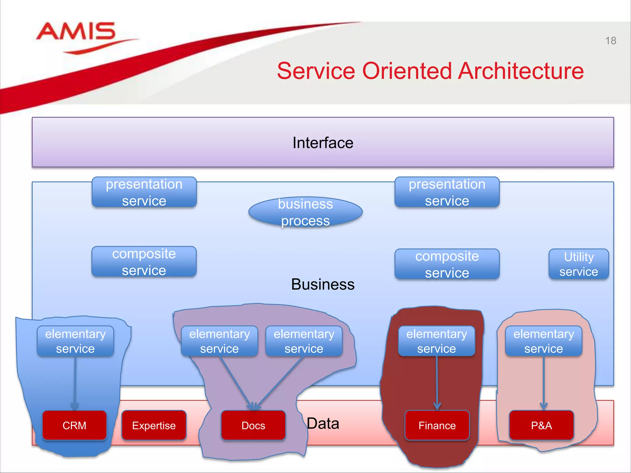 Data
Business
18
Service Oriented Architecture
Interface
CRM Expertise Docs Finance P&A
business
process
presentation
service
presentation
service
composite
service
composite
service
elementary
service
elementary
service
elementary
service
elementary
service
elementary
service
Utility
service
 