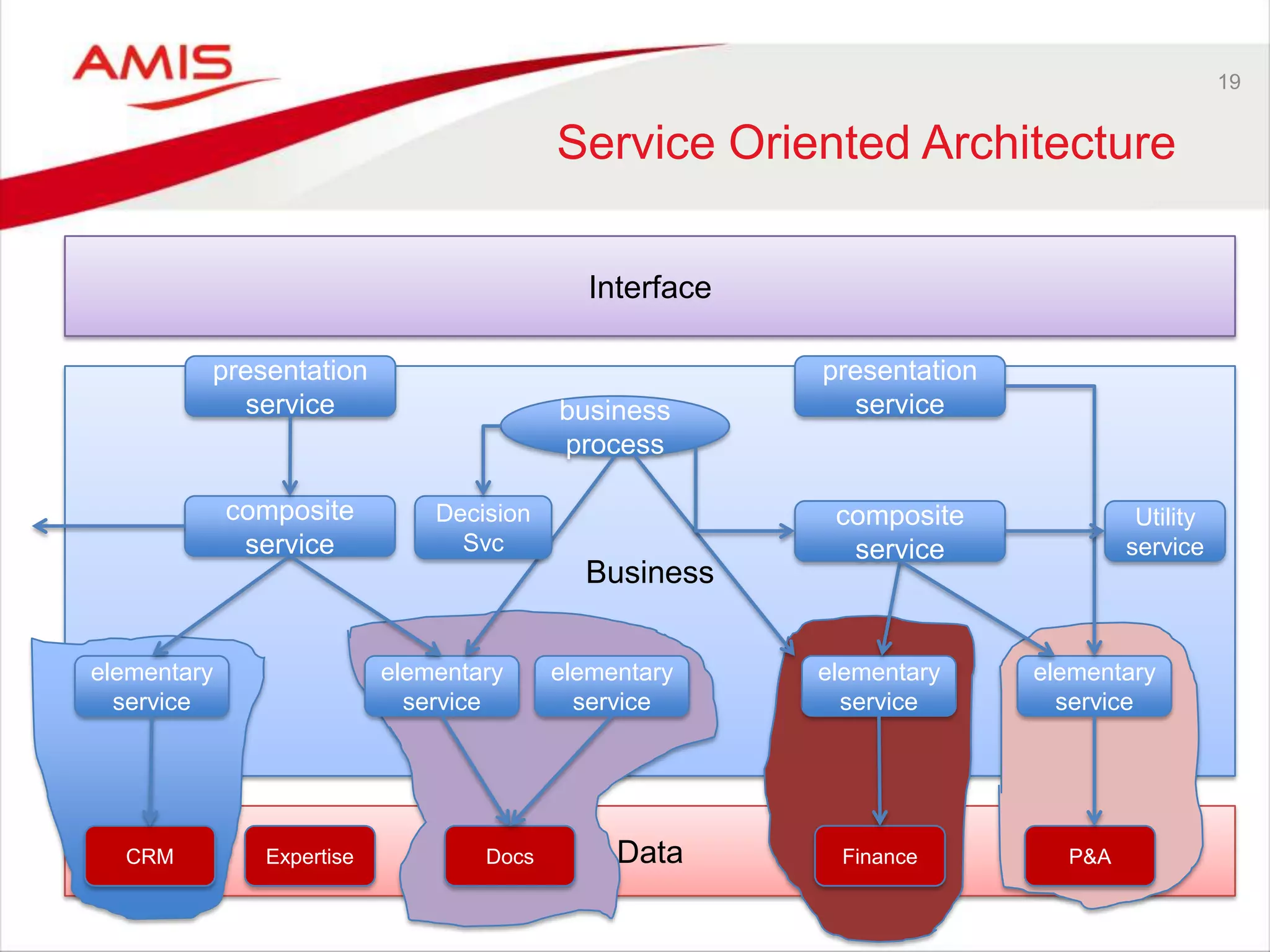 Data
Business
19
Service Oriented Architecture
Interface
CRM Expertise Docs Finance P&A
business
process
presentation
service
presentation
service
composite
service
composite
service
elementary
service
elementary
service
elementary
service
elementary
service
elementary
service
Utility
service
Decision
Svc
 