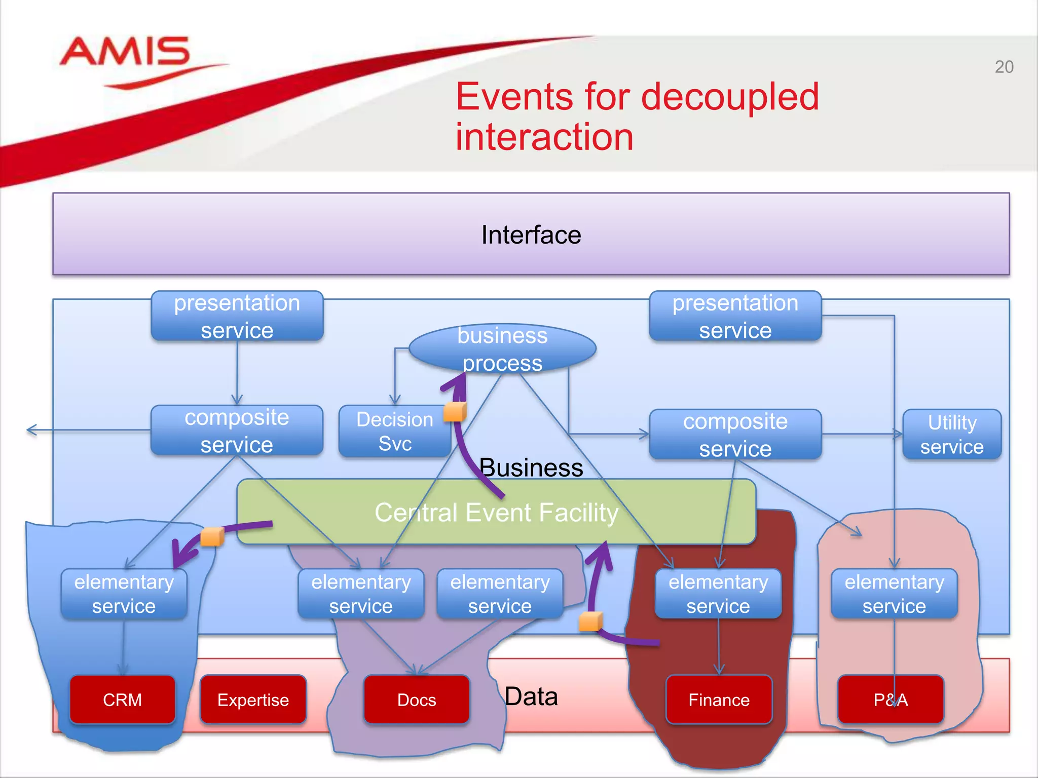 Business
Data
Central Event Facility
20
Events for decoupled
interaction
Interface
CRM Expertise Docs Finance P&A
business
process
presentation
service
presentation
service
composite
service
composite
service
elementary
service
elementary
service
elementary
service
elementary
service
elementary
service
Utility
service
Decision
Svc
 