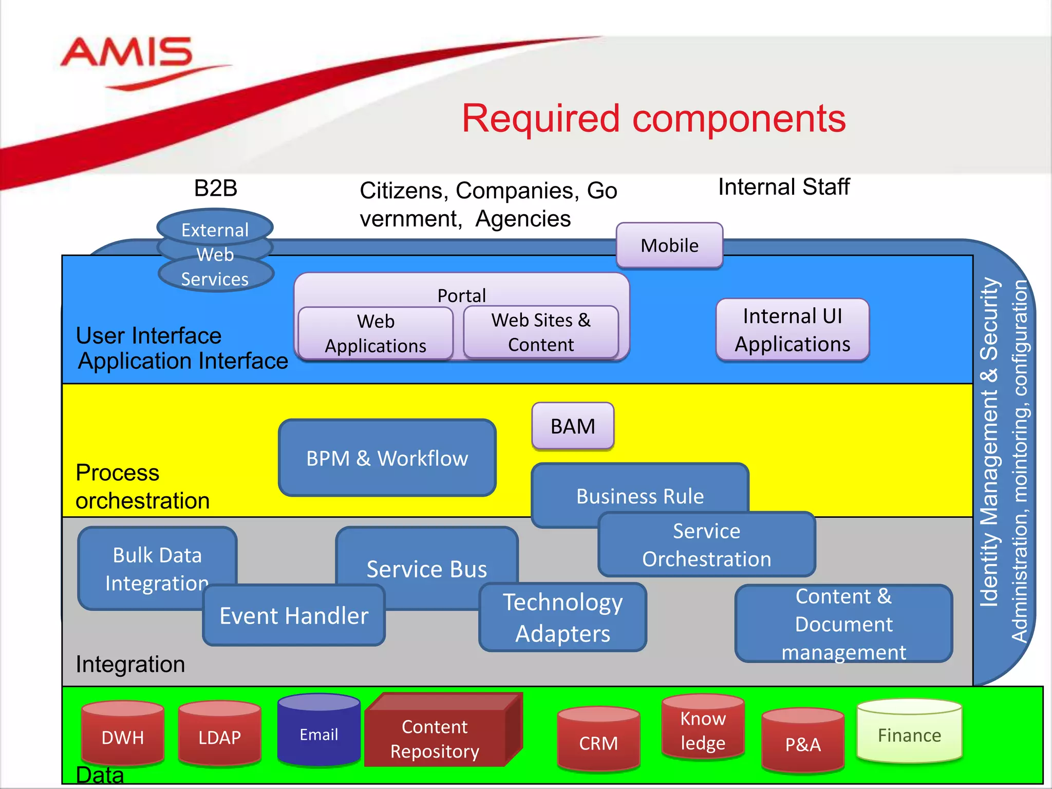 Content
Repository
Email
Service Bus
DWH LDAP
Bulk Data
Integration
BPM & Workflow
Internal UI
Applications
Portal
Web
Applications
BAM
External
Web
Services
Data
Integration
Process
orchestration
IdentityManagement&Security
Citizens, Companies, Go
vernment, Agencies
Internal StaffB2B
Mobile
User Interface
Application Interface
Web Sites &
Content
Business Rule
Service
Orchestration
Technology
Adapters
Content &
Document
management
Administration,mointoring,configuration
CRM
Know
ledge P&A Finance
Required components
Event Handler
 