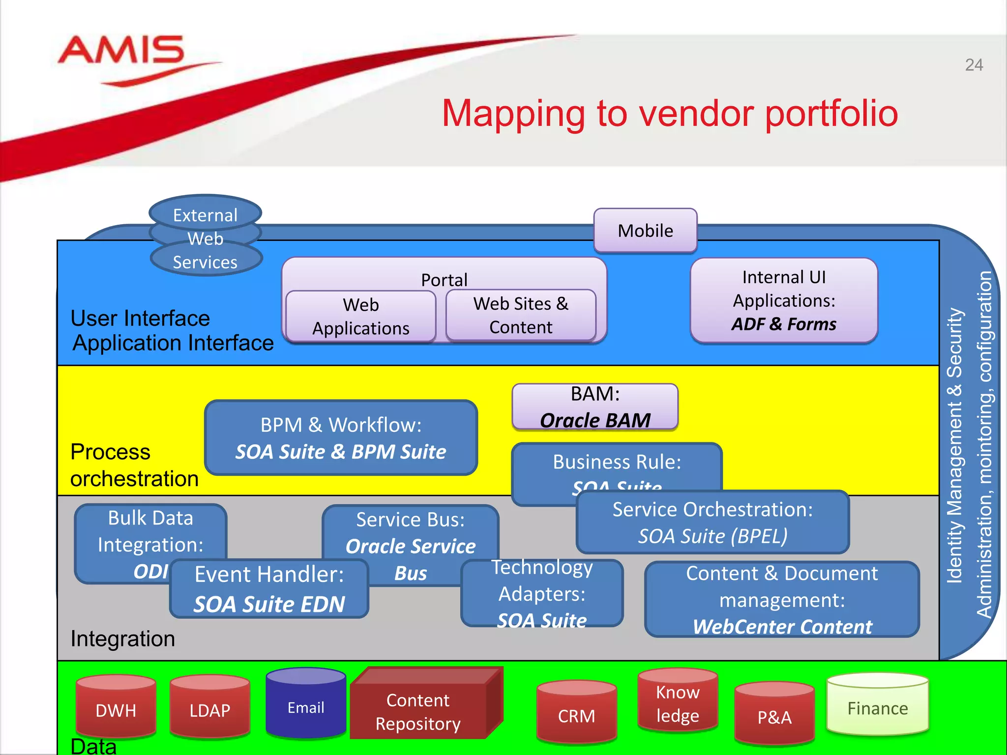 24
Mapping to vendor portfolio
Content
Repository
Email
Service Bus:
Oracle Service
Bus
DWH LDAP
BPM & Workflow:
SOA Suite & BPM Suite
Internal UI
Applications:
ADF & Forms
Portal
Web
Applications
BAM:
Oracle BAM
External
Web
Services
Data
Integration
Process
orchestration
IdentityManagement&Security
Mobile
User Interface
Application Interface
Web Sites &
Content
Business Rule:
SOA Suite
Service Orchestration:
SOA Suite (BPEL)
Technology
Adapters:
SOA Suite
Content & Document
management:
WebCenter Content
Administration,mointoring,configuration
CRM
Know
ledge P&A Finance
Bulk Data
Integration:
ODI Event Handler:
SOA Suite EDN
 