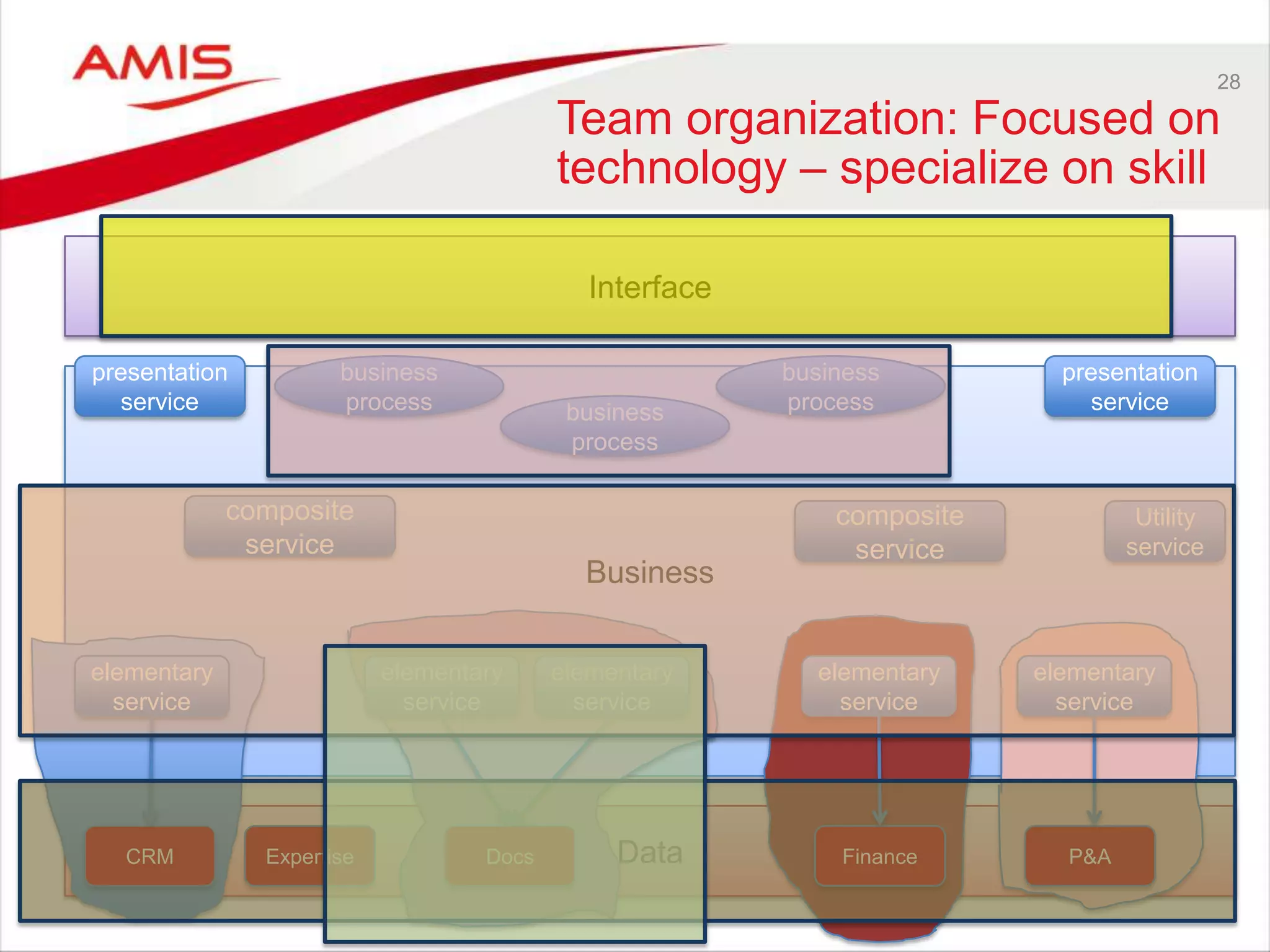 28
Team organization: Focused on
technology – specialize on skill
Data
Business
Interface
CRM Expertise Docs Finance P&A
business
process
presentation
service
presentation
service
composite
service
composite
service
elementary
service
elementary
service
elementary
service
elementary
service
elementary
service
Utility
service
business
process
business
process
 