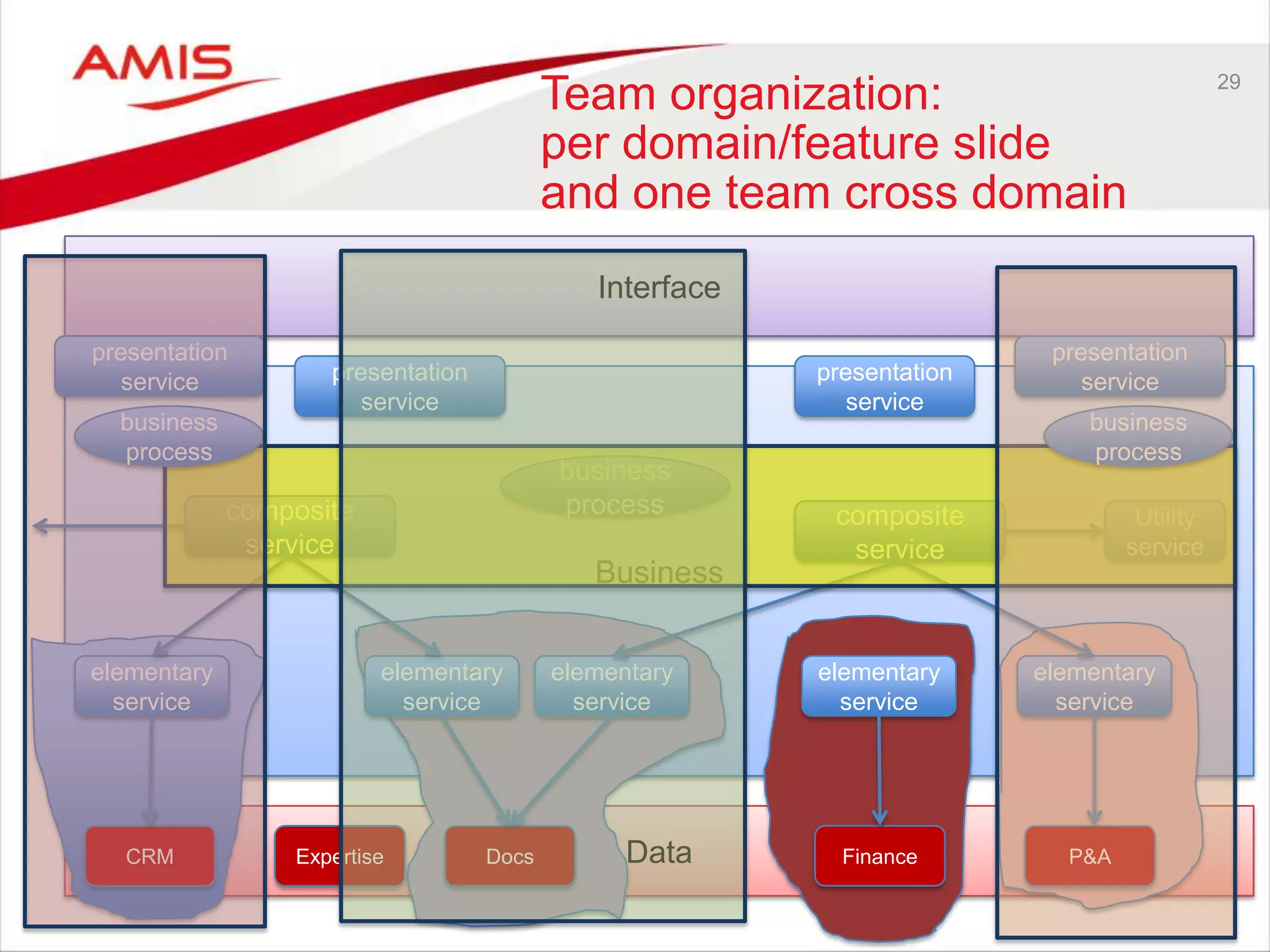 29
Team organization:
per domain/feature slide
and one team cross domain
Data
Business
Interface
CRM Expertise Docs Finance P&A
business
process
presentation
service presentation
service
composite
service
composite
service
elementary
service
elementary
service
elementary
service
elementary
service
elementary
service
Utility
service
presentation
service
business
process
presentation
service
business
process
 