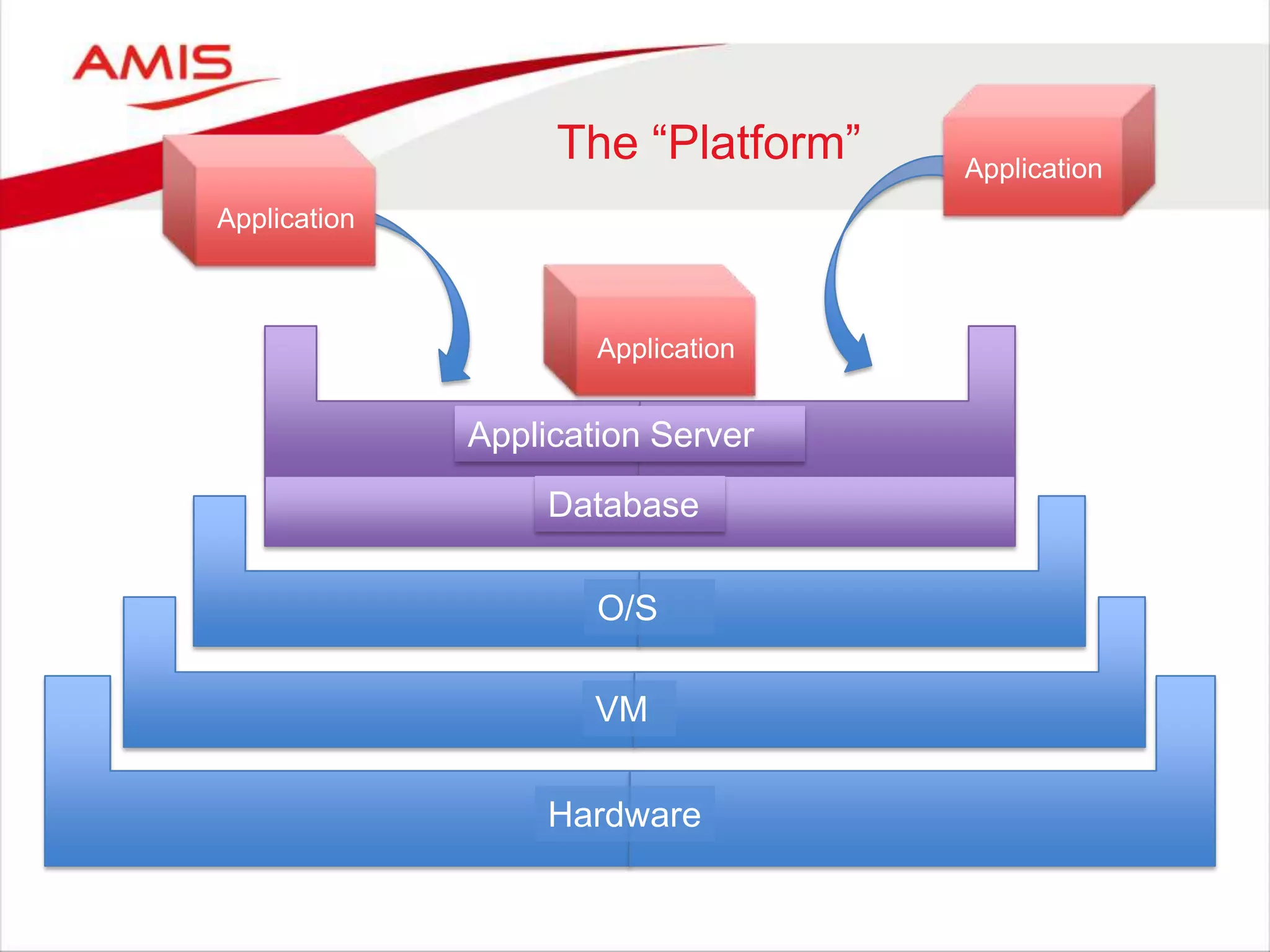 The “Platform”
Hardware
VM
O/S
Application Server
Database
Application
Application
Application
 