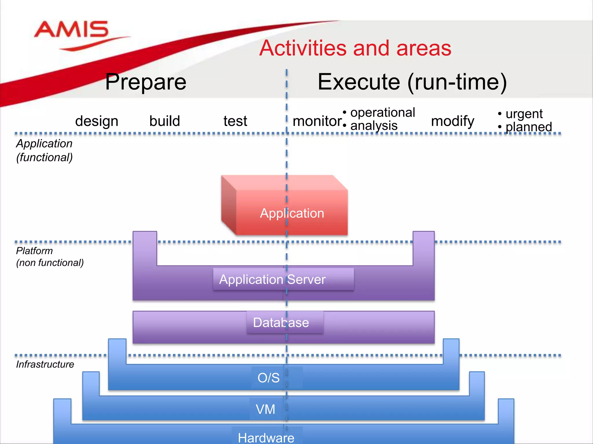 Activities and areas
Prepare Execute (run-time)
design build test monitor modify
• urgent
• planned
Application
(functional)
Platform
(non functional)
Infrastructure
• operational
• analysis
Hardware
VM
O/S
Application Server
Database
Application
 