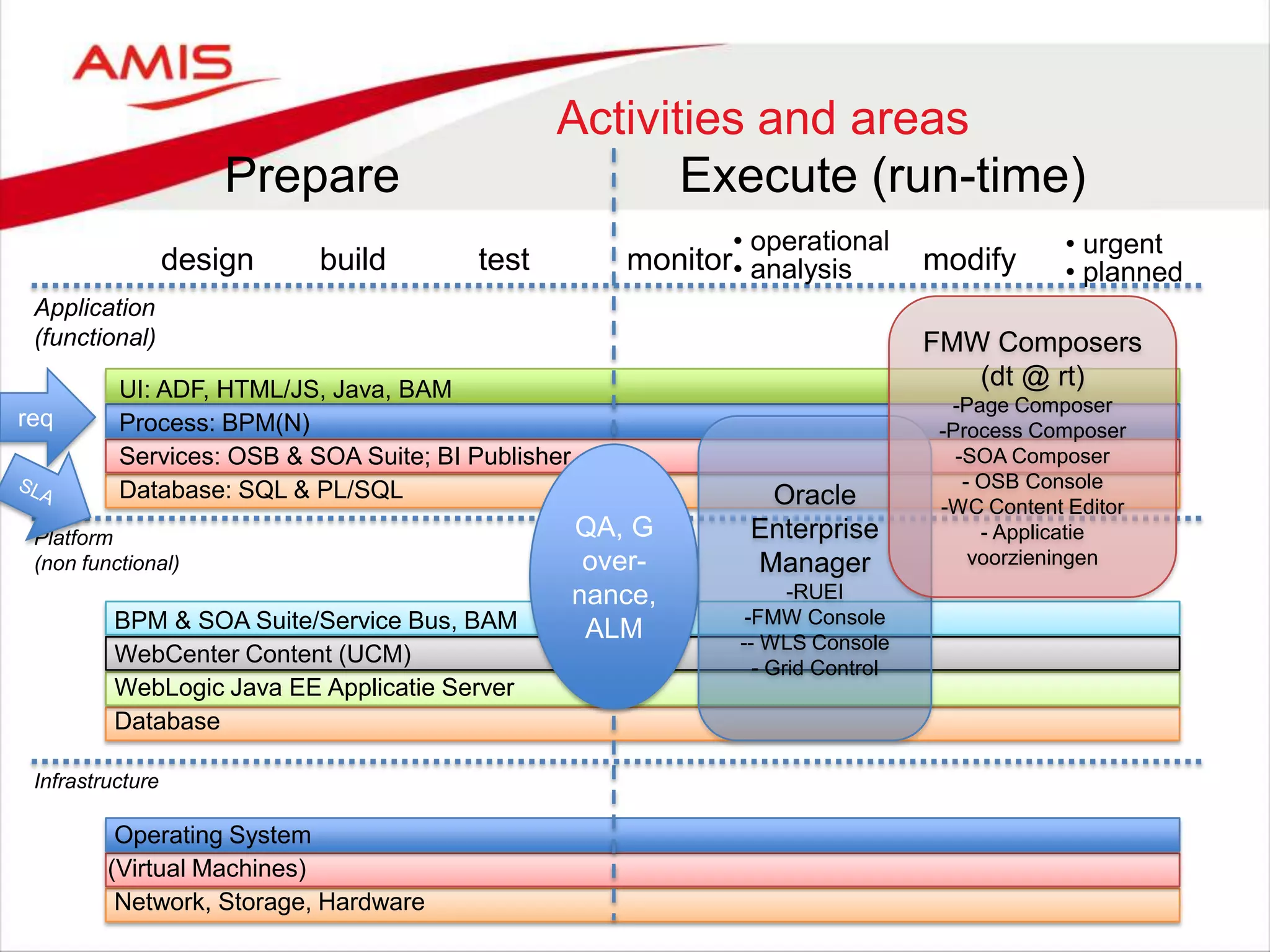 Activities and areas
Prepare Execute (run-time)
design build test monitor modify
• urgent
• planned
Application
(functional)
Platform
(non functional)
Infrastructure
BPM & SOA Suite/Service Bus, BAM
WebCenter Content (UCM)
WebLogic Java EE Applicatie Server
Database
Operating System
(Virtual Machines)
Network, Storage, Hardware
req
UI: ADF, HTML/JS, Java, BAM
Process: BPM(N)
Services: OSB & SOA Suite; BI Publisher
Database: SQL & PL/SQL
QA, G
over-
nance,
ALM
• operational
• analysis
Oracle
Enterprise
Manager
-RUEI
-FMW Console
-- WLS Console
- Grid Control
FMW Composers
(dt @ rt)
-Page Composer
-Process Composer
-SOA Composer
- OSB Console
-WC Content Editor
- Applicatie
voorzieningen
 