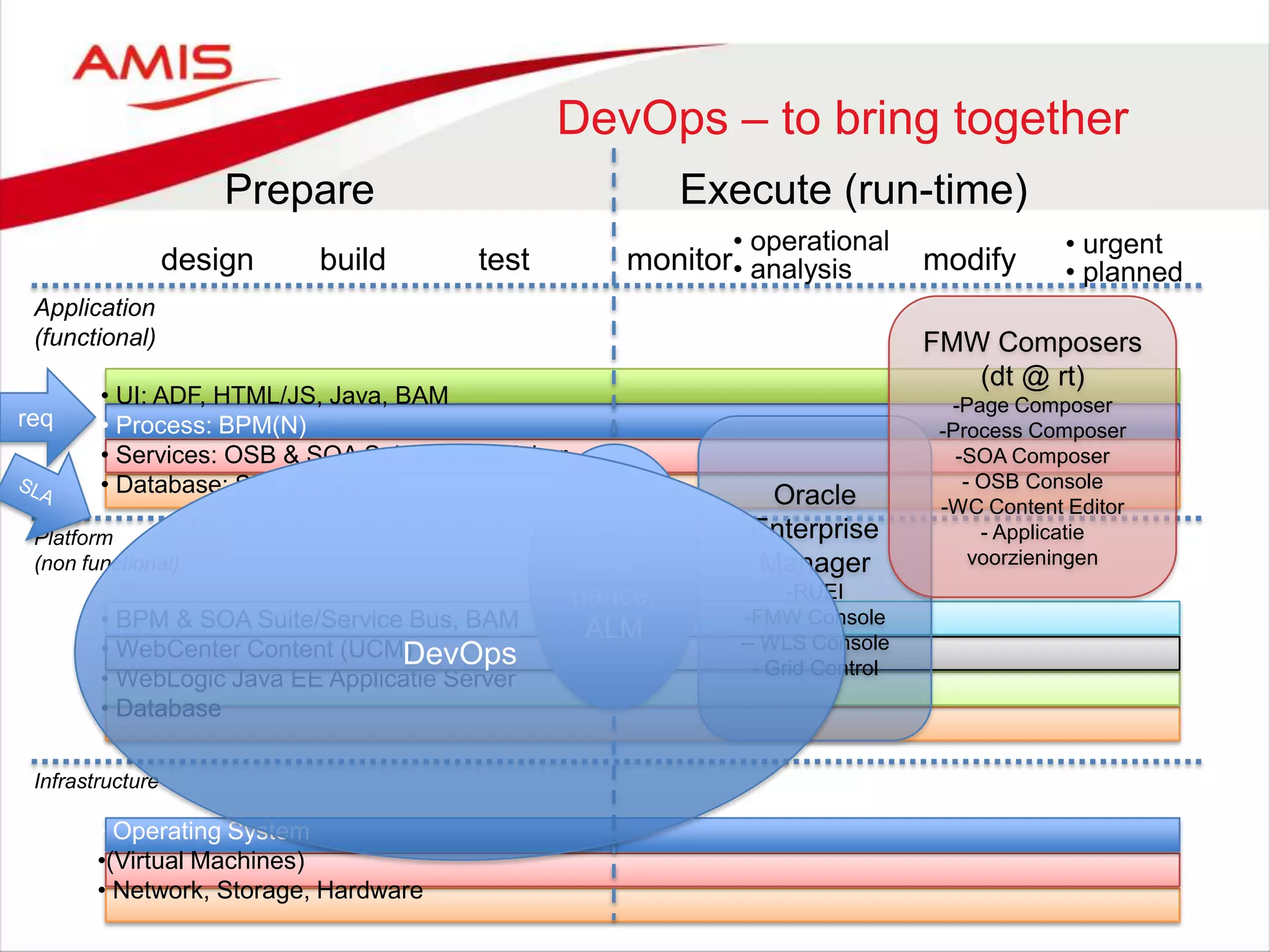 DevOps – to bring together
Prepare Execute (run-time)
design build test monitor modify
• urgent
• planned
Application
(functional)
Platform
(non functional)
Infrastructure
• BPM & SOA Suite/Service Bus, BAM
• WebCenter Content (UCM)
• WebLogic Java EE Applicatie Server
• Database
• Operating System
•(Virtual Machines)
• Network, Storage, Hardware
req
• UI: ADF, HTML/JS, Java, BAM
• Process: BPM(N)
• Services: OSB & SOA Suite; BI Publisher
• Database: SQL & PL/SQL
QA, G
over-
nance,
ALM
• operational
• analysis
Oracle
Enterprise
Manager
-RUEI
-FMW Console
-- WLS Console
- Grid Control
FMW Composers
(dt @ rt)
-Page Composer
-Process Composer
-SOA Composer
- OSB Console
-WC Content Editor
- Applicatie
voorzieningen
DevOps
 