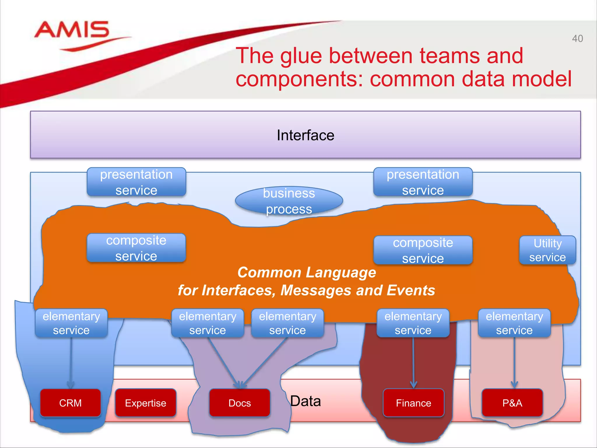 Data
Business
40
The glue between teams and
components: common data model
Interface
CRM Expertise Docs Finance P&A
business
process
presentation
service
presentation
service
Common Language
for Interfaces, Messages and Events
composite
service
composite
service
elementary
service
elementary
service
elementary
service
elementary
service
elementary
service
Utility
service
 