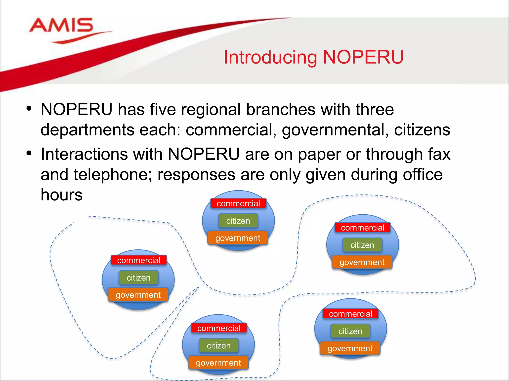 Introducing NOPERU
• NOPERU has five regional branches with three
departments each: commercial, governmental, citizens
• Interactions with NOPERU are on paper or through fax
and telephone; responses are only given during office
hours commercial
citizen
government
commercial
citizen
government
commercial
citizen
government
commercial
citizen
government
commercial
citizen
government
 