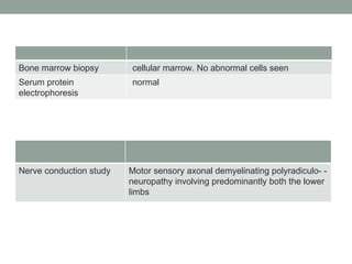 Bone marrow biopsy cellular marrow. No abnormal cells seen Serum protein electrophoresis normal Nerve conduction study Motor sensory axonal demyelinating polyradiculo- -neuropathy involving predominantly both the lower limbs 