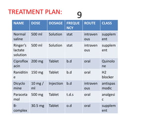 9TREATMENT PLAN:
NAME DOSE DOSAGE FREQUE
NCY
ROUTE CLASS
Normal
saline
500 ml Solution stat intraven
ous
supplem
ent
Ringer’s
lactate
solution
500 ml Solution stat intraven
ous
supplem
ent
Ciproflox
acin
200 mg Tablet b.d oral Quinolo
ne
Raniditin
e
150 mg Tablet b.d oral H2
blocker
Dicyclo
mine
10 mg /
ml
Injection b.d intraven
ous
antispas
modic
Paraceta
mol
500 mg Tablet t.d.s oral analgesi
c
B-
complex
30.5 mg Tablet o.d oral supplem
ent
 