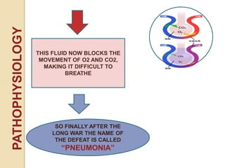 THIS FLUID NOW BLOCKS THE
MOVEMENT OF O2 AND CO2,
MAKING IT DIFFICULT TO
BREATHE
SO FINALLY AFTER THE
LONG WAR THE NAME OF
THE DEFEAT IS CALLED
“PNEUMONIA”
PATHOPHYSIOLOGY
 