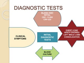 DIAGNOSTIC TESTS
INITIAL
DIAGNOSTIC
TESTS
BLOOD TEST
INITIAL
CBC -13,000
CRP-225
CHEST X RAY
WHICH SHOWED
LEFT MIDLE LOBE
CONSOLIDATIONCLINICAL
SYMPTOMS
BLOOD
CULTURE
 