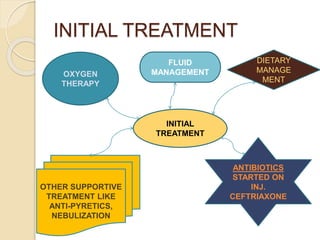 INITIAL TREATMENT
INITIAL
TREATMENT
DIETARY
MANAGE
MENT
FLUID
MANAGEMENT
ANTIBIOTICS
STARTED ON
INJ.
CEFTRIAXONE
OTHER SUPPORTIVE
TREATMENT LIKE
ANTI-PYRETICS,
NEBULIZATION
OXYGEN
THERAPY
 