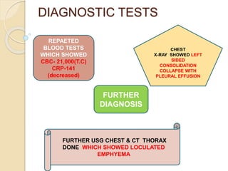 DIAGNOSTIC TESTS
FURTHER
DIAGNOSIS
REPAETED
BLOOD TESTS
WHICH SHOWED
CBC- 21,000(T.C)
CRP-141
(decreased)
CHEST
X-RAY SHOWED LEFT
SIDED
CONSOLIDATION
COLLAPSE WITH
PLEURAL EFFUSION
FURTHER USG CHEST & CT THORAX
DONE WHICH SHOWED LOCULATED
EMPHYEMA
 