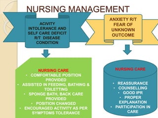 NURSING MANAGEMENT
ACIVITY
INTOLERANCE AND
SELF CARE DEFICIT
R/T DISEASE
CONDITION
NURSING CARE
• COMFORTABLE POSITION
PROVIDED
• ASSISTED IN FEEDING, BATHING &
TOILETTING
• SPONGE BATH, BACK CARE
PROVIDED
• POSITION CHANGED
• ENCOURAGED ACTIVITY AS PER
SYMPTOMS TOLERANCE
ANXIETY R/T
FEAR OF
UNKNOWN
OUTCOME
NURSING CARE
• REASSURANCE
• COUNSELLING
• GOOD IPR
• PROPER
EXPLANATION
• PARTICIPATION IN
CARE
 