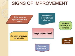 SIGNS OF IMPROVEMENT
Improvement
Child became
symptomatically
better
Serial chest
x ray showed
clearing
Minimal
drains, ICD
removed
Afebrile
period
Air entry improved
on left side
Removed
from HFNC
 