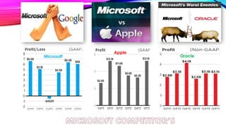 Microsoft
Apple
Oracle
 