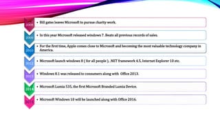 2008
• Bill gates leaves Microsoft to pursue charity work.
2009
• In this year Microsoft released windows 7. Beats all previous records of sales.
2010
• For the first time, Apple comes close to Microsoft and becoming the most valuable technology company in
America.
2012
• Microsoft launch windows 8 ( for all people ), .NET framework 4.5, Internet Explorer 10 etc.
2013
• Windows 8.1 was released to consumers along with Office 2013.
2014
• Microsoft Lumia 535, the first Microsoft Branded Lumia Device.
2015
• Microsoft Windows 10 will be launched along with Office 2016.
 