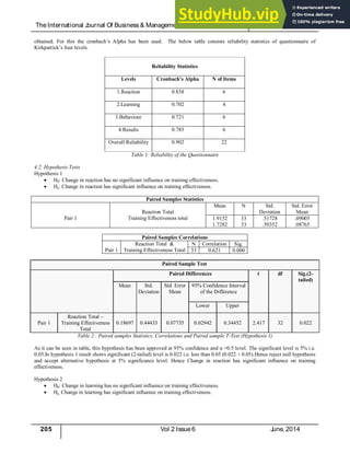 TheInternational J
ournal Of Business& Management (ISSN 2321 – 8916) www.theijbm.com
205 Vol 2 Issue6 J
une, 2014
obtained. For this the cronbach’s Alpha has been used. The below table consists reliability statistics of questionnaire of
Kirkpatrick’s four levels.
Reliability Statistics
Levels Cronbach’s Alpha N of Items
1.Reaction 0.838 6
2.Learning 0.702 4
3.Behaviour 0.721 6
4.Results 0.785 6
Overall Reliability 0.902 22
Table 1: Reliability of the Questionnaire
4.2. Hypothesis Tests
Hypothesis 1
 H0: Change in reaction has no significant influence on training effectiveness.
 Ha: Change in reaction has significant influence on training effectiveness.
Paired Samples Statistics
Pair 1
Reaction Total
Training Effectiveness total
Mean N Std.
Deviation
Std. Error
Mean
1.9152
1.7282
33
33
.51728
.50352
.09005
.08765
Paired Samples Correlations
Pair 1
Reaction Total &
Training Effectiveness Total
N Correlation Sig.
33 0.621 0.000
Paired Sample Test
Paired Differences t df Sig.(2-
tailed)
Mean Std.
Deviation
Std. Error
Mean
95% Confidence Interval
of the Difference
Lower Upper
Pair 1
Reaction Total –
Training Effectiveness
Total
0.18697 0.44433 0.07735 0.02942 0.34452 2.417 32 0.022
Table 2 : Paired samples Statistics, Correlations and Paired sample T-Test (Hypothesis 1)
As it can be seen in table, this hypothesis has been approved at 95% confidence and α =0.5 level. The significant level is 5% i.e.
0.05.In hypothesis 1 result shows significant (2-tailed) level is 0.022 i.e. less than 0.05 (0.022 < 0.05).Hence reject null hypothesis
and accept alternative hypothesis at 5% significance level. Hence Change in reaction has significant influence on training
effectiveness.
Hypothesis 2
 H0: Change in learning has no significant influence on training effectiveness.
 Ha: Change in learning has significant influence on training effectiveness.
 