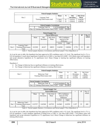 TheInternational J
ournal Of Business& Management (ISSN 2321 – 8916) www.theijbm.com
206 Vol 2 Issue6 J
une, 2014
Paired Samples Statistics
Pair 2 Learning Total
Training Effectiveness total
Mean N Std.
Deviation
Std. Error
Mean
1.5052
1.7282
33
33
0.47271
0.50352
0.08229
0.08765
Paired Samples Correlations
Pair 2
Learning Total &
Training Effectiveness Total
N Correlation Sig.
33 0.555 0.001
Paired Sample Test
Paired Differences t df Sig. (2-
tailed)
Mean Std.
Deviation
Std. Error
Mean
99% Confidence
Interval of the
Difference
Lower Upper
Pair 2
Learning Total –
Training Effectiveness
Total
0.22303 .46147 .08033 0.44302 0.00304 2.776 32 .009
Table 3: Paired samples Statistics, Correlations and Paired sample T-Test (Hypothesis 2)
As it can be seen in table, this hypothesis has been approved at 99% confidence and α =0.1 level. The significant level is 1% i.e.
0.01.In hypothesis 2 result shows significant (2-tailed) level is 0.009 i.e. less than 0.01 (0.009 < 0.01).Hence reject null hypothesis
and accept alternative hypothesis at 1% significance level. Hence Change in learning has significant influence on training
effectiveness.
Hypothesis 3
 H0: Change in behaviour has no significant influence on training effectiveness.
 Ha: Change in behaviour has significant influence on training effectiveness
Paired Samples Statistics
Pair 3 Behaviour Total
Training Effectiveness total
Mean N Std.
Deviation
Std. Error
Mean
1.4909
1.7282
33
33
0.36087
0.52352
0.06282
0.08765
Paired Samples Correlations
Pair 3
Behaviour Total &
Training Effectiveness Total
N Correlation Sig.
33 0.565 0.001
Paired Sample Test
Paired Differences t df Sig. (2-
tailed)
Mean Std.
Deviation
Std. Error
Mean
99% Confidence
Interval of the
Difference
Lower Upper
Pair 3
Behaviour Total –
Training Effectiveness
Total
0.23727 0.42240 0.07353 0.43863 0.03591 3.227 32 .003
Table 4 : Paired samples Statistics, Correlations and Paired sample T-Test (Hypothesis 3)
As it can be seen in table, this hypothesis has been approved at 99% confidence and α =0.1 level. The significant level is 1% i.e.
0.01.In hypothesis 3 result interprets significant (2-tailed) level is 0.003 i.e. less than 0.003 (0.003 < 0.01).Hence reject null
hypothesis and accept alternative hypothesis at 1% significance level. Hence Change in behaviour has significant influence on
training effectiveness.
 