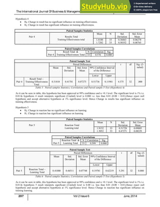 TheInternational J
ournal Of Business& Management (ISSN 2321 – 8916) www.theijbm.com
207 Vol 2 Issue6 J
une, 2014
Hypothesis 4
 H0: Change in result has no significant influence on training effectiveness.
 Ha: Change in result has significant influence on training effectiveness.
Paired Samples Statistics
Pair 4 Results Total
Training Effectiveness total
Mean N Std.
Deviation
Std. Error
Mean
1.4100
1.7282
33
33
0.36063
0.50352
0.06278
0.08765
Paired Samples Correlations
Pair 4
Result Total &
Training Effectiveness Total
N Correlation Sig.
33 0.576 0.000
Paired Sample Test
Paired Differences t df Sig. (2-
tailed)
Mean Std.
Deviation
Std. Error
Mean
99% Confidence Interval
of the Difference
Lower Upper
Pair 4
Result Total –
Training Effectiveness
Total
0.31818 0.41781 0.07273 0.51736 0.11901 4.375 32 .000
Table 5: Paired samples Statistics, Correlations and Paired sample T-Test (Hypothesis 4)
As it can be seen in table, this hypothesis has been approved at 99% confidence and α =0.1 level. The significant level is 1% i.e.
0.01.In hypothesis 4 result interprets significant (2-tailed) level is 0.000 i.e. less than 0.01 (0.00 < 0.01).Hence reject null
hypothesis and accept alternative hypothesis at 1% significance level. Hence Change in results has significant influence on
training effectiveness.
Hypothesis 5
 H0: Change in reaction has no significant influence on learning.
 H1: Change in reaction has significant influence on learning.
Paired Samples Statistics
Pair 5 Reaction Total
Learning total
Mean N Std.
Deviation
Std. Error
Mean
1.9152
1.5052
33
33
0.51728
0.47271
0.09005
0.08229
Paired Samples Correlations
Pair 5
Reaction Total &
Learning Total
N Correlation Sig.
33 0.599 0.000
Paired Sample Test
Paired Differences t df Sig. (2-
tailed)
Mean Std.
Deviation
Std. Error
Mean
99% Confidence Interval
of the Difference
Lower Upper
Pair 5
Reaction Total –
Learning Total
0.41000 0.44511 0.07748 0.19781 0.62219 5.291 32 0.000
Table.6: Paired samples Statistics, Correlations and Paired sample T-Test (Hypothesis 5)
As it can be seen in table, this hypothesis has been approved at 99% confidence and α =0.1 level. The significant level is 1% i.e.
0.01.In hypothesis 5 result interprets significant (2-tailed) level is 0.00 i.e. less than 0.01 (0.00 < 0.01).Hence reject null
hypothesis and accept alternative hypothesis at 1% significance level. Hence Change in reaction has significant influence on
training learning.
 
