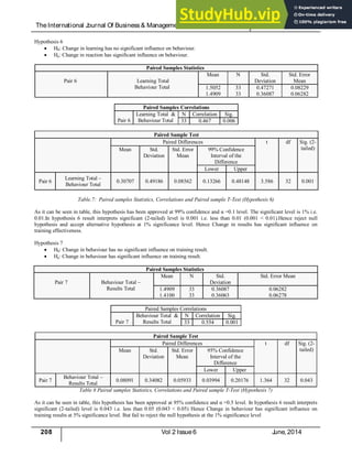 TheInternational J
ournal Of Business& Management (ISSN 2321 – 8916) www.theijbm.com
208 Vol 2 Issue6 J
une, 2014
Hypothesis 6
 H0: Change in learning has no significant influence on behaviour.
 Ha: Change in reaction has significant influence on behaviour.
Paired Samples Statistics
Pair 6 Learning Total
Behaviour Total
Mean N Std.
Deviation
Std. Error
Mean
1.5052
1.4909
33
33
0.47271
0.36087
0.08229
0.06282
Paired Samples Correlations
Pair 6
Learning Total &
Behaviour Total
N Correlation Sig.
33 0.467 0.006
Paired Sample Test
Paired Differences t df Sig. (2-
tailed)
Mean Std.
Deviation
Std. Error
Mean
99% Confidence
Interval of the
Difference
Lower Upper
Pair 6
Learning Total –
Behaviour Total
0.30707 0.49186 0.08562 0.13266 0.48148 3.586 32 0.001
Table.7: Paired samples Statistics, Correlations and Paired sample T-Test (Hypothesis 6)
As it can be seen in table, this hypothesis has been approved at 99% confidence and α =0.1 level. The significant level is 1% i.e.
0.01.In hypothesis 6 result interprets significant (2-tailed) level is 0.001 i.e. less than 0.01 (0.001 < 0.01).Hence reject null
hypothesis and accept alternative hypothesis at 1% significance level. Hence Change in results has significant influence on
training effectiveness.
Hypothesis 7
 H0: Change in behaviour has no significant influence on training result.
 Ha: Change in behaviour has significant influence on training result.
Paired Samples Statistics
Pair 7 Behaviour Total –
Results Total
Mean N Std.
Deviation
Std. Error Mean
1.4909
1.4100
33
33
0.36087
0.36063
0.06282
0.06278
Paired Samples Correlations
Pair 7
Behaviour Total &
Results Total
N Correlation Sig.
33 0.554 0.001
Paired Sample Test
Paired Differences t df Sig. (2-
tailed)
Mean Std.
Deviation
Std. Error
Mean
95% Confidence
Interval of the
Difference
Lower Upper
Pair 7
Behaviour Total –
Results Total
0.08091 0.34082 0.05933 0.03994 0.20176 1.364 32 0.043
Table 8 Paired samples Statistics, Correlations and Paired sample T-Test (Hypothesis 7)
As it can be seen in table, this hypothesis has been approved at 95% confidence and α =0.5 level. In hypothesis 6 result interprets
significant (2-tailed) level is 0.043 i.e. less than 0.05 (0.043 < 0.05) Hence Change in behaviour has significant influence on
training results at 5% significance level. But fail to reject the null hypothesis at the 1% significance level
 