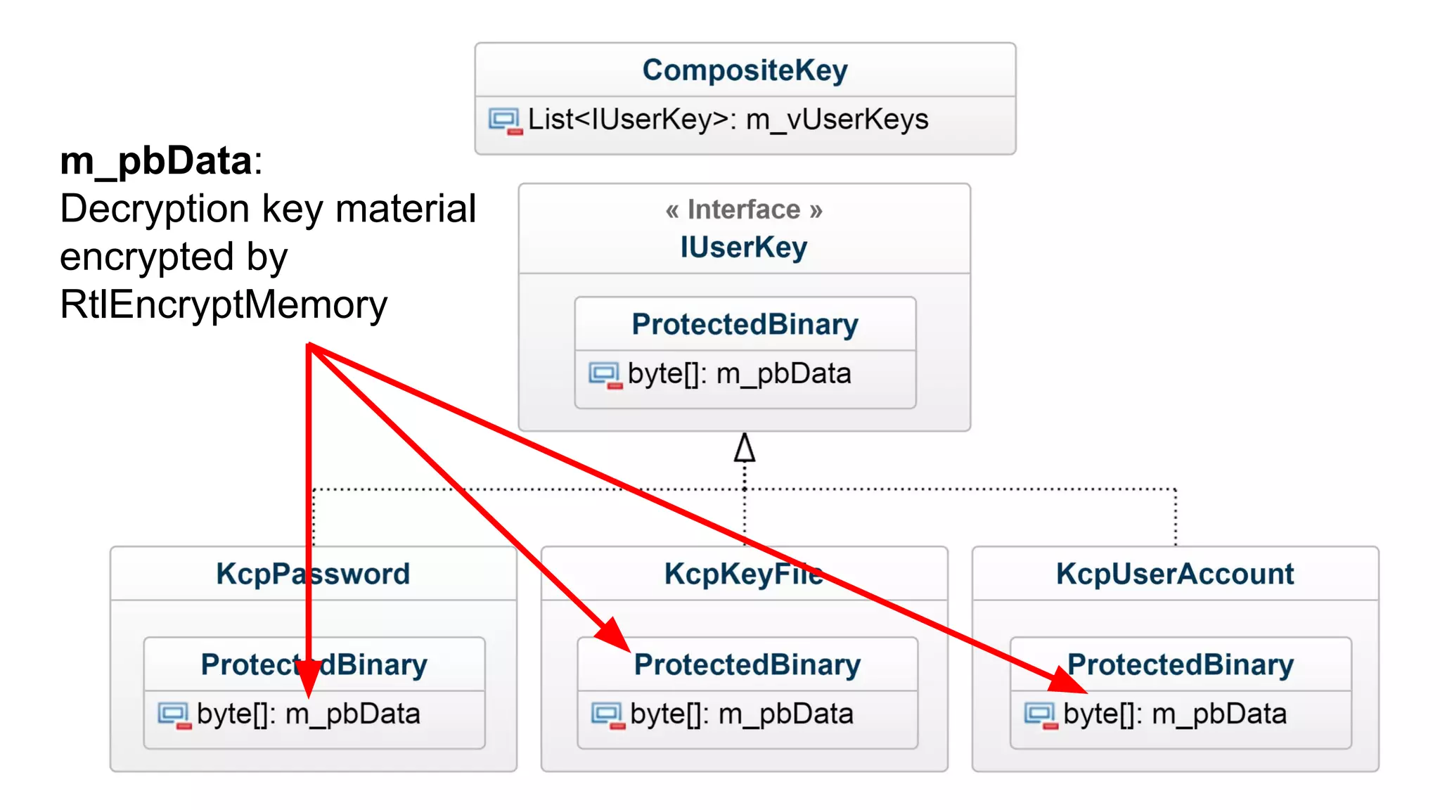 m_pbData:
Decryption key material
encrypted by
RtlEncryptMemory
 