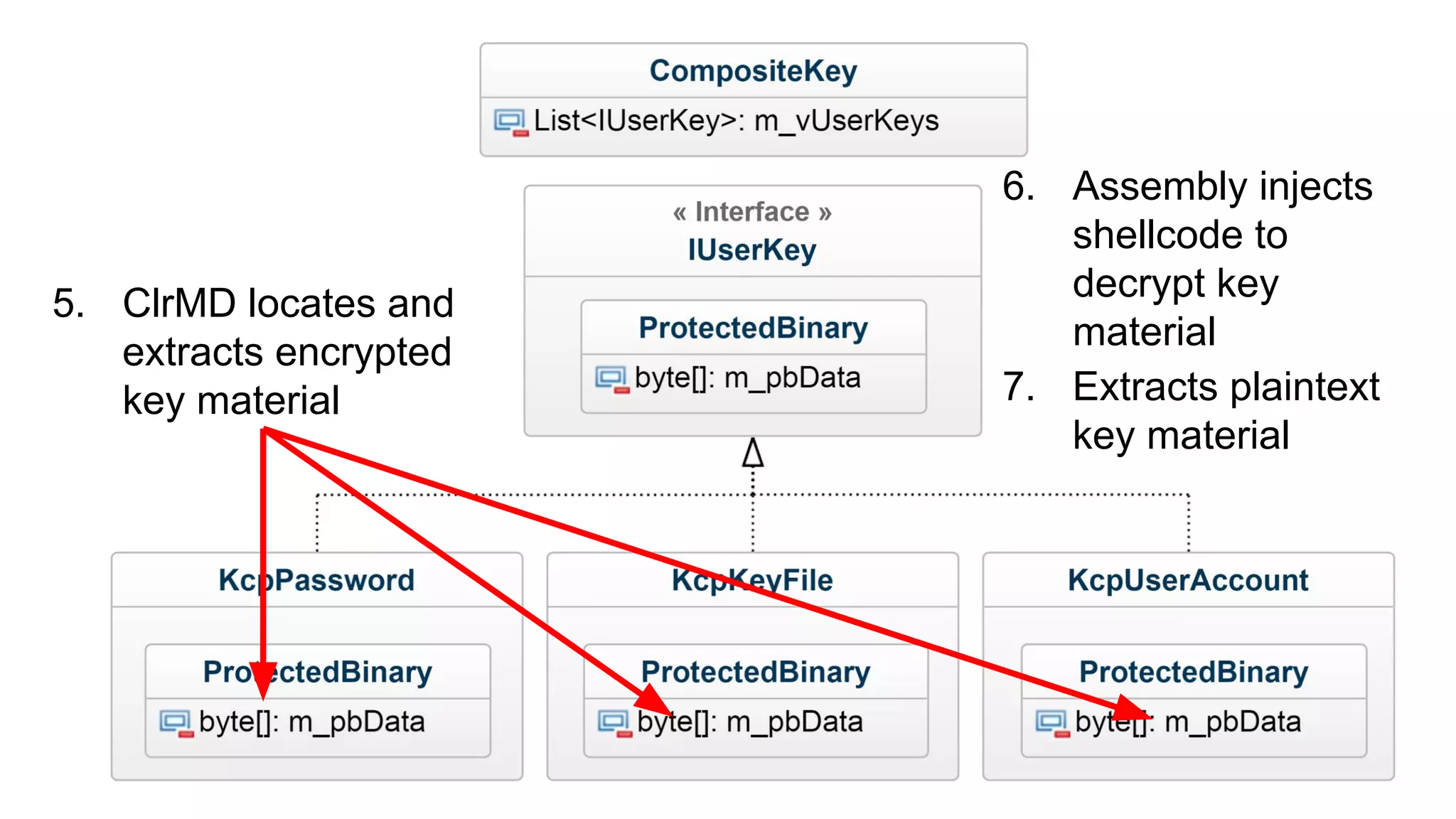 5. ClrMD locates and
extracts encrypted
key material
6. Assembly injects
shellcode to
decrypt key
material
7. Extracts plaintext
key material
 