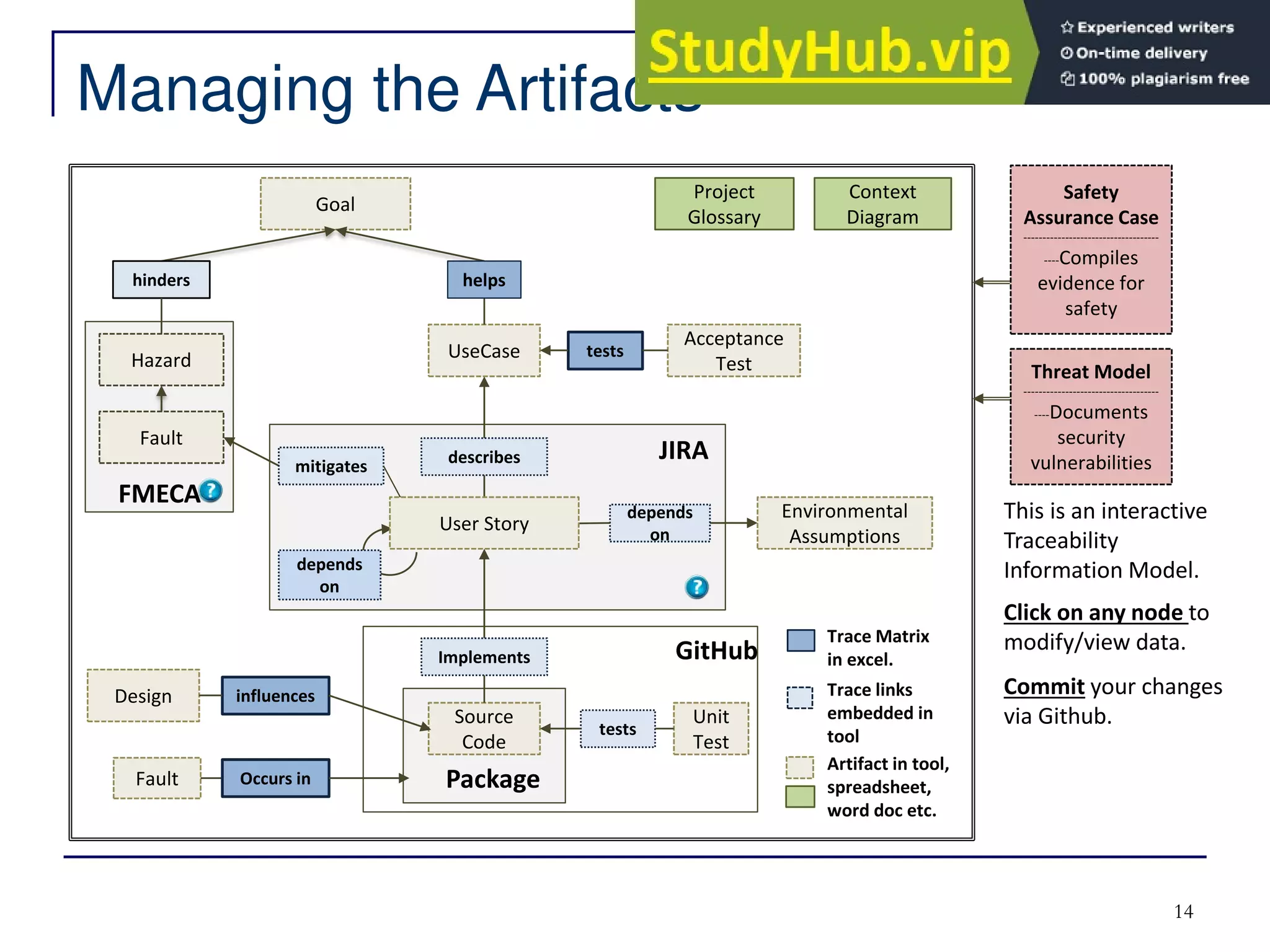 14
Managing the Artifacts
Hazard
Fault
Goal
UseCase
hinders
FMECA
helps
describes
mitigates
depends
on
Design
Source
Code
Implements
tests
Acceptance
Test
tests
Unit
Test
Context
Diagram
Environmental
Assumptions
depends
on
influences
Safety
Assurance Case
------------------------------------
----Compiles
evidence for
safety
Package
Fault Occurs in
JIRA
Trace Matrix
in excel.
Trace links
embedded in
tool
Artifact in tool,
spreadsheet,
word doc etc.
This is an interactive
Traceability
Information Model.
Click on any node to
modify/view data.
Commit your changes
via Github.
Project
Glossary
GitHub
Threat Model
------------------------------------
----Documents
security
vulnerabilities
User Story
 