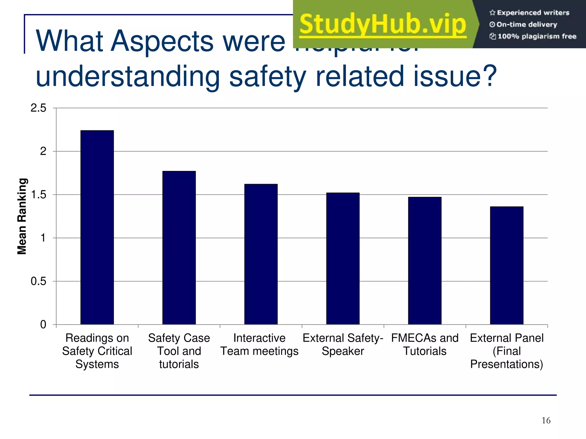 16
What Aspects were helpful for
understanding safety related issue?
0
0.5
1
1.5
2
2.5
Readings on
Safety Critical
Systems
Safety Case
Tool and
tutorials
Interactive
Team meetings
External Safety-
Speaker
FMECAs and
Tutorials
External Panel
(Final
Presentations)
Mean
Ranking
 