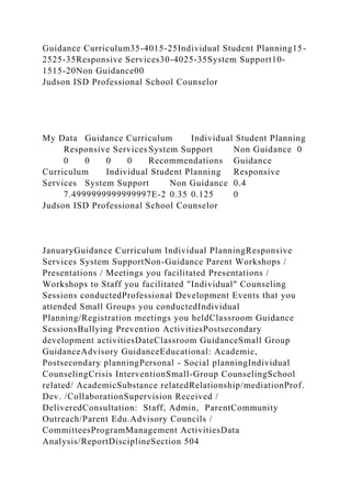 Guidance Curriculum35-4015-25Individual Student Planning15-
2525-35Responsive Services30-4025-35System Support10-
1515-20Non Guidance00
Judson ISD Professional School Counselor
My Data Guidance Curriculum Individual Student Planning
Responsive Services System Support Non Guidance 0
0 0 0 0 Recommendations Guidance
Curriculum Individual Student Planning Responsive
Services System Support Non Guidance 0.4
7.4999999999999997E-2 0.35 0.125 0
Judson ISD Professional School Counselor
JanuaryGuidance Curriculum Individual PlanningResponsive
Services System SupportNon-Guidance Parent Workshops /
Presentations / Meetings you facilitated Presentations /
Workshops to Staff you facilitated "Individual" Counseling
Sessions conductedProfessional Development Events that you
attended Small Groups you conductedIndividual
Planning/Registration meetings you heldClassroom Guidance
SessionsBullying Prevention ActivitiesPostsecondary
development activitiesDateClassroom GuidanceSmall Group
GuidanceAdvisory GuidanceEducational: Academic,
Postsecondary planningPersonal - Social planningIndividual
CounselingCrisis InterventionSmall-Group CounselingSchool
related/ AcademicSubstance relatedRelationship/mediationProf.
Dev. /CollaborationSupervision Received /
DeliveredConsultation: Staff, Admin, ParentCommunity
Outreach/Parent Edu.Advisory Councils /
CommitteesProgramManagement ActivitiesData
Analysis/ReportDisciplineSection 504
 