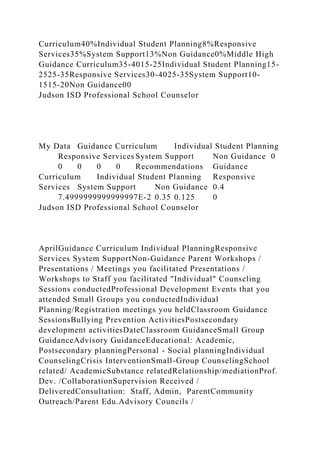 Curriculum40%Individual Student Planning8%Responsive
Services35%System Support13%Non Guidance0%Middle High
Guidance Curriculum35-4015-25Individual Student Planning15-
2525-35Responsive Services30-4025-35System Support10-
1515-20Non Guidance00
Judson ISD Professional School Counselor
My Data Guidance Curriculum Individual Student Planning
Responsive Services System Support Non Guidance 0
0 0 0 0 Recommendations Guidance
Curriculum Individual Student Planning Responsive
Services System Support Non Guidance 0.4
7.4999999999999997E-2 0.35 0.125 0
Judson ISD Professional School Counselor
AprilGuidance Curriculum Individual PlanningResponsive
Services System SupportNon-Guidance Parent Workshops /
Presentations / Meetings you facilitated Presentations /
Workshops to Staff you facilitated "Individual" Counseling
Sessions conductedProfessional Development Events that you
attended Small Groups you conductedIndividual
Planning/Registration meetings you heldClassroom Guidance
SessionsBullying Prevention ActivitiesPostsecondary
development activitiesDateClassroom GuidanceSmall Group
GuidanceAdvisory GuidanceEducational: Academic,
Postsecondary planningPersonal - Social planningIndividual
CounselingCrisis InterventionSmall-Group CounselingSchool
related/ AcademicSubstance relatedRelationship/mediationProf.
Dev. /CollaborationSupervision Received /
DeliveredConsultation: Staff, Admin, ParentCommunity
Outreach/Parent Edu.Advisory Councils /
 